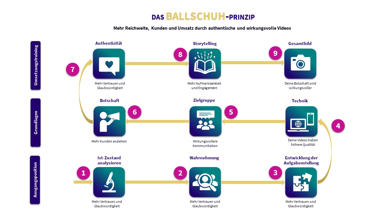 Das Ballschuh-Prinzip - mein strukturierter Videocoaching-Prozess Das Ballschuh-Prinzip - mein strukturierter Videocoaching-Prozess
